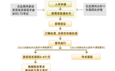 深圳英国留学申请流程图培训班/课程