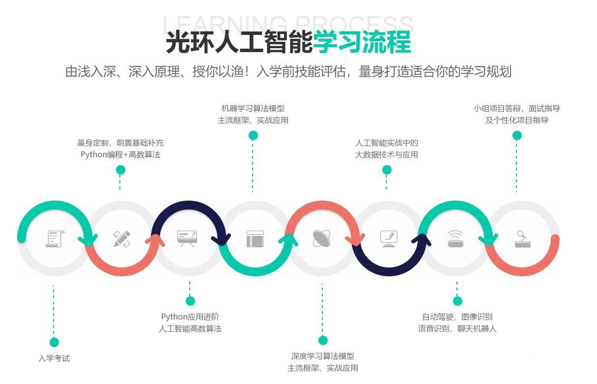 深圳高级AI人工智能入门到实战培训班