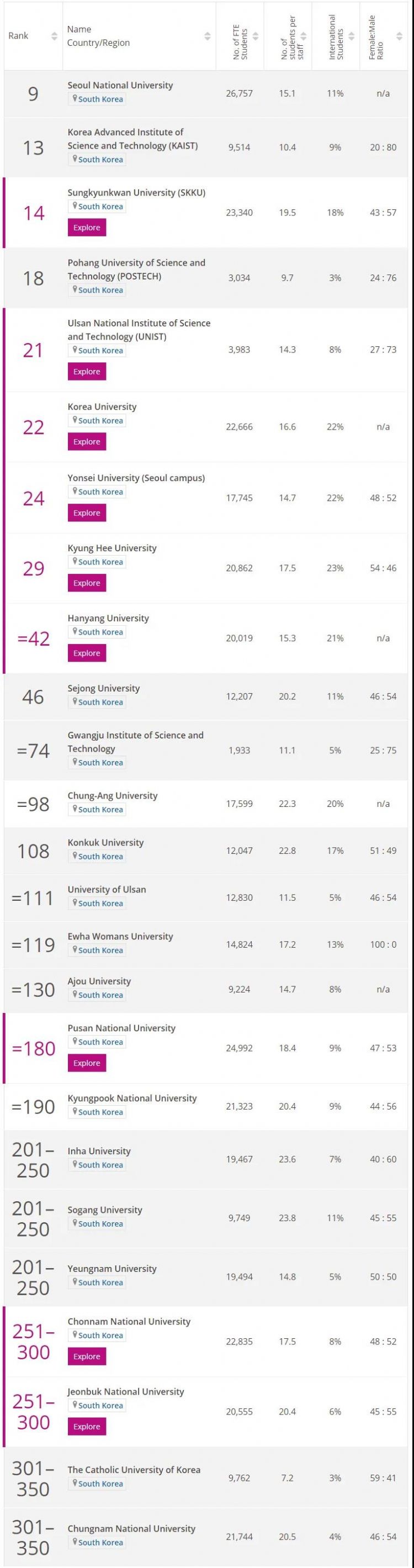 2021年度泰晤士亚洲大学排名发布，韩国院校排名亮眼！