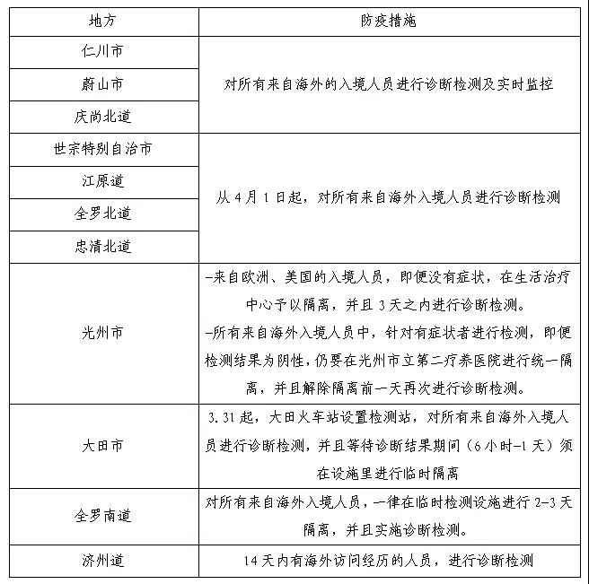 速报！韩国入境隔离政策更新