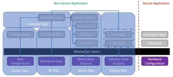 嵌入式开发：设计嵌入式软件架构的5个步骤——步骤4