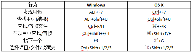 Java培训：NetBean快捷方式