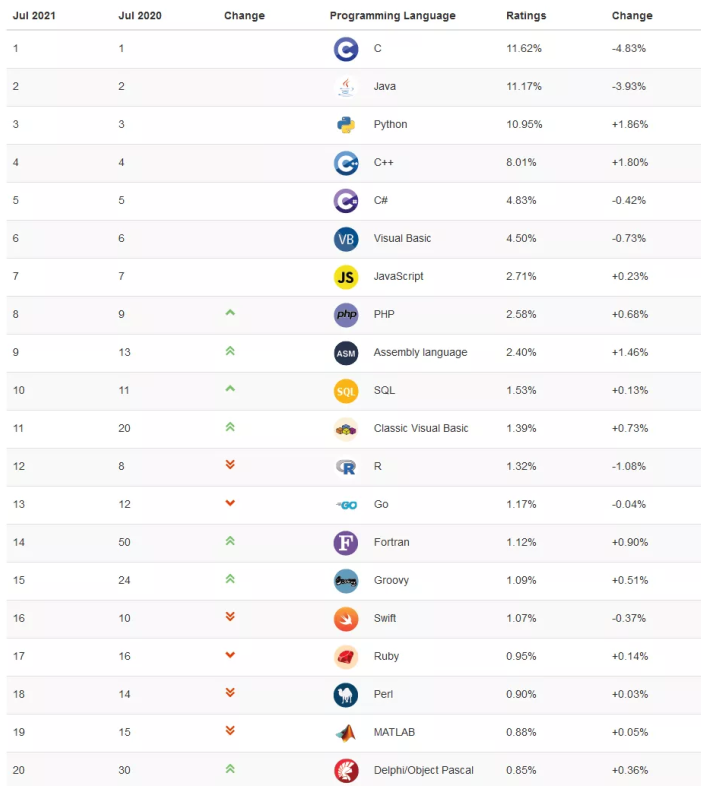 7月编程语言榜单：前三依旧是C、Java和Python