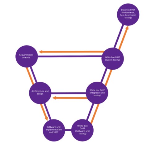 嵌入式开发：向左移动到安全连接的嵌入式系统
