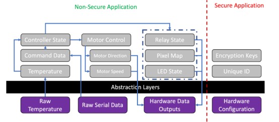 嵌入式开发：设计嵌入式软件架构的5个步骤—步骤3