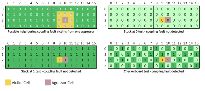 嵌入式开发：设计安全关键嵌入式系统 — 在运行时检测SRAM故障的挑战