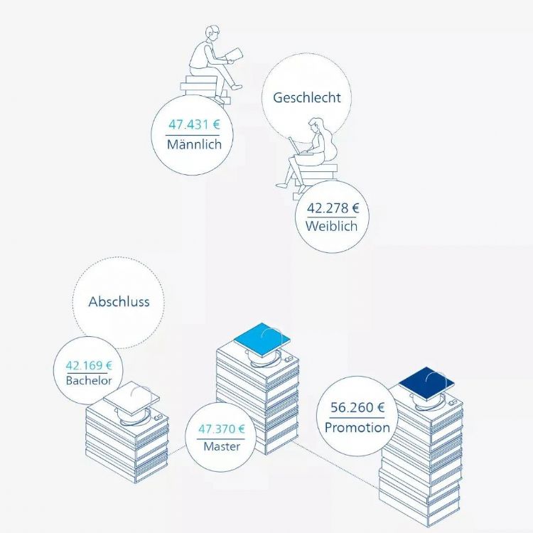 赴德国留学选择哪些专业毕业后起薪能更高？