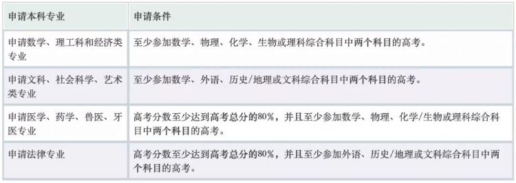 准备申请德国本科首先应该做些什么？如何规划德语考试时间？