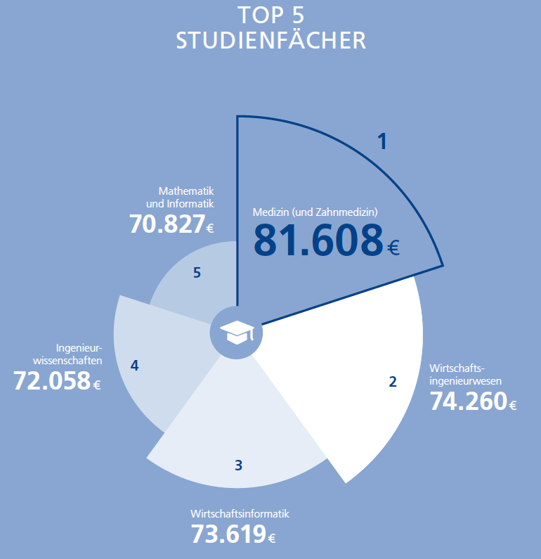 年薪高达58万，德国政府猛砸42亿的STEM专业如何申请？
