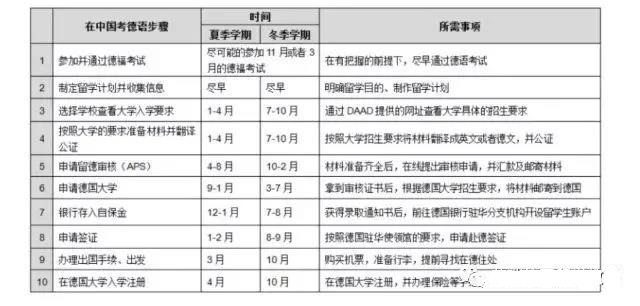 2021年申请德国留学 最佳时间安排表新鲜出炉！速速收藏，避免手忙脚乱~