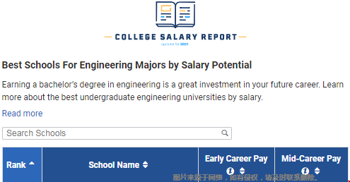paycale美国本科工程专业毕业薪资排名前50