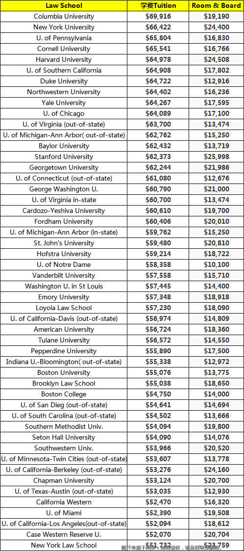 美国法学院LLM学费一览表