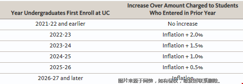 加州大学董事会批准本科学费上涨计划