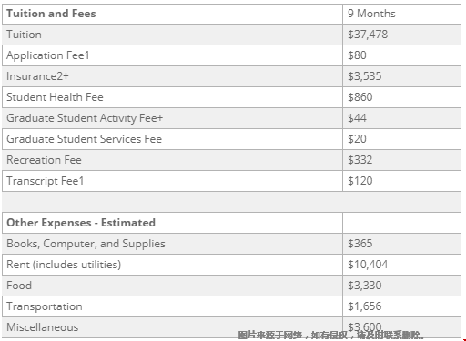 杜克大学生物统计硕士费用一年多少？