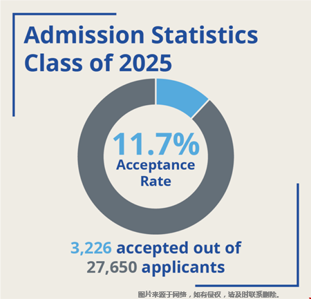 乔治城大学本科录取率多高？（附各学院）