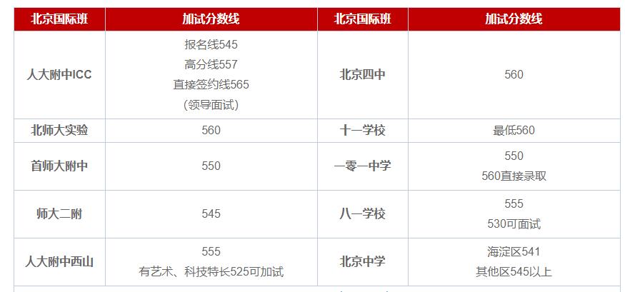 2020年北京国际学校国际班加试分数线及所需材料