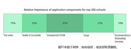 什么样的活动申请美国大学更有竞争力？