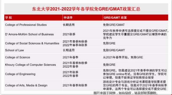 美国大学研究生申请要交GRE吗？