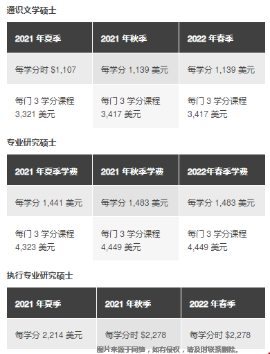 乔治城大学继续教育学院硕士学费一览