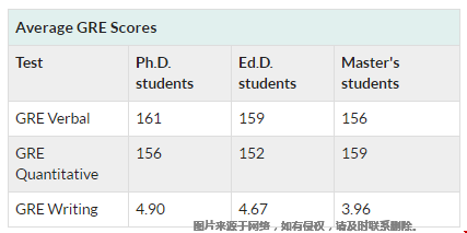 宾夕法尼亚大学教育学院GRE要求（附均分）