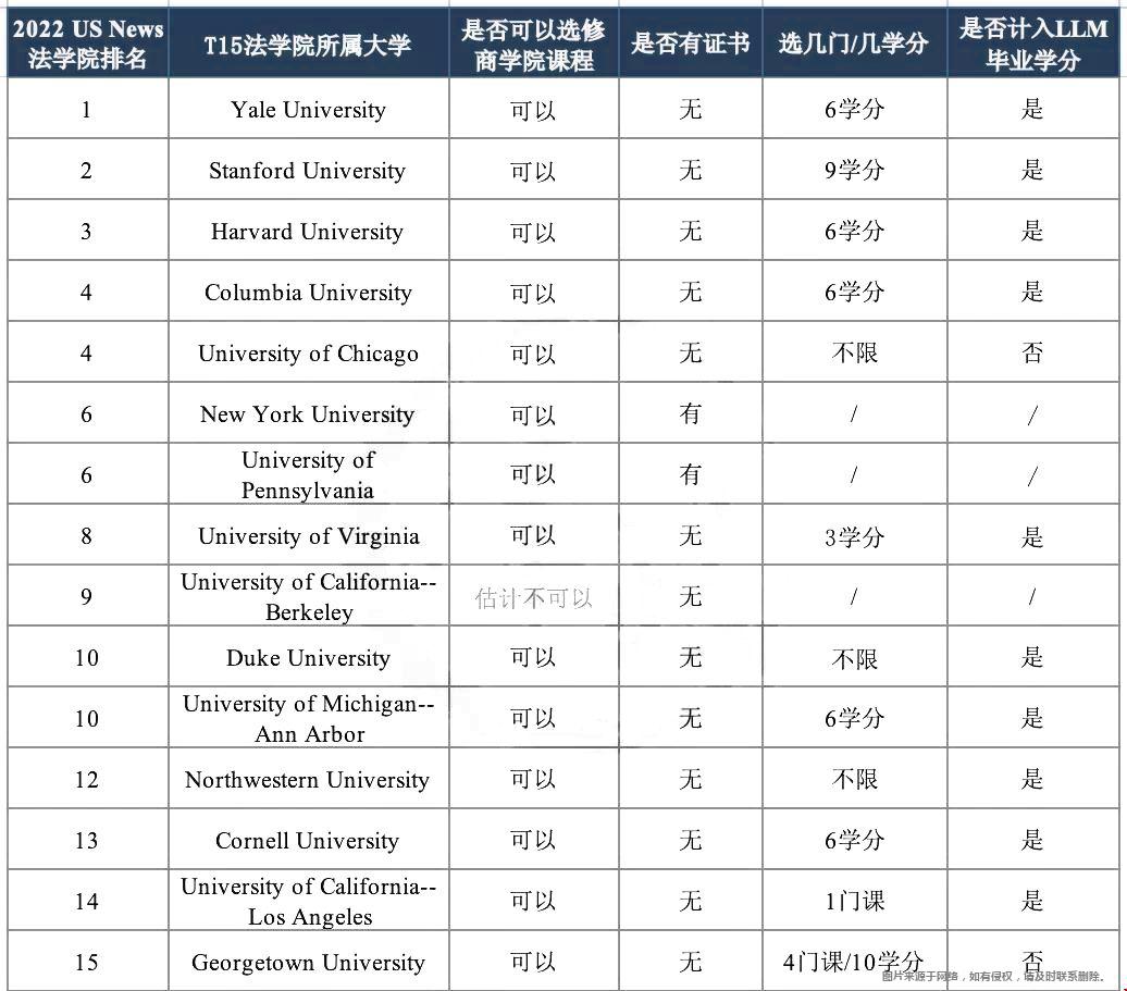 美国LLM想选修商学院课程怎么办
