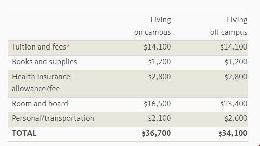 美国加州福尼亚大学的学费是多少
