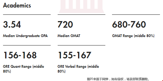 麻省理工学院MBA录取分数多高？