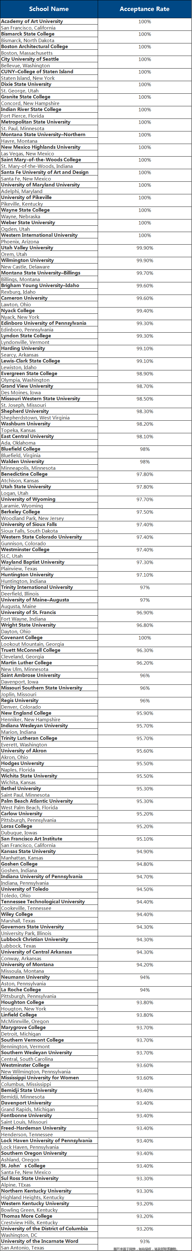 美国留学哪个学校好进？