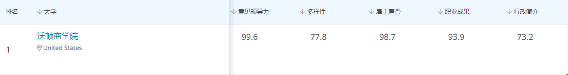 沃顿商学院EMBA项目成为北美地区最佳项目！