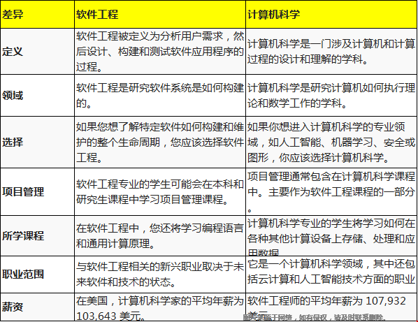 美国计算机科学和软件工程的区别在哪儿？