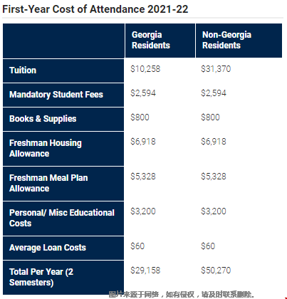佐治亚理工学院本科一年总花费多少？