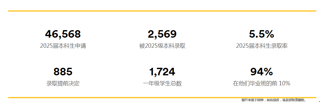 布朗大学本科录取率是多少