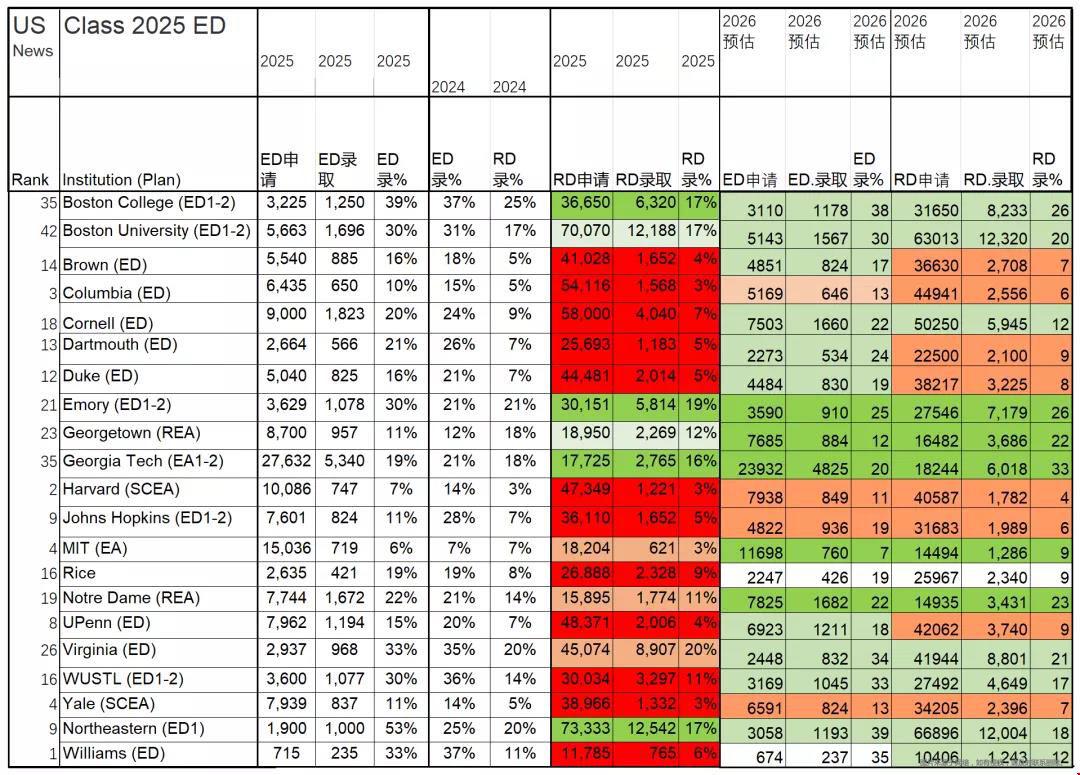 2022年美国大学申请录取率预测