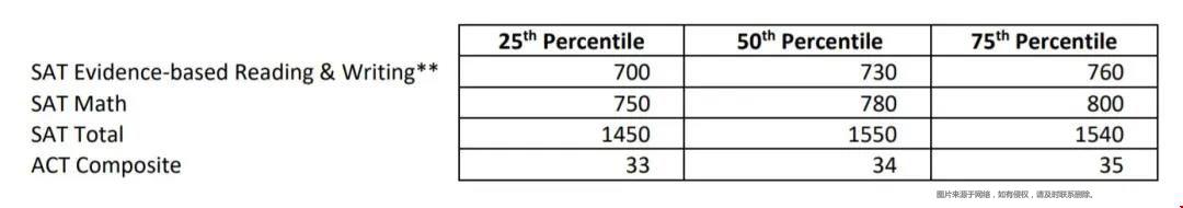 康奈尔大学多少分录取