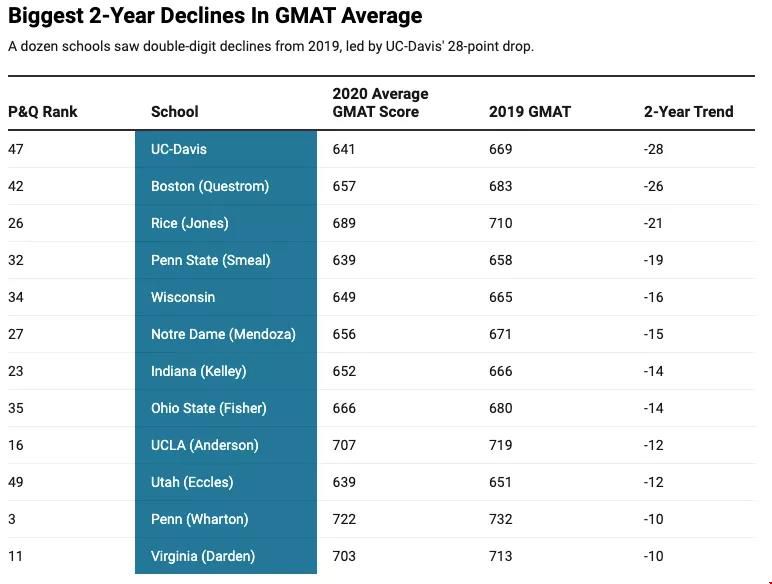 全美Top50工商管理硕士GRE分数线