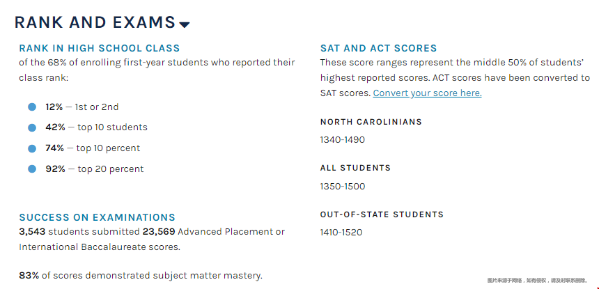 北卡教堂山分校申请要求有哪些？