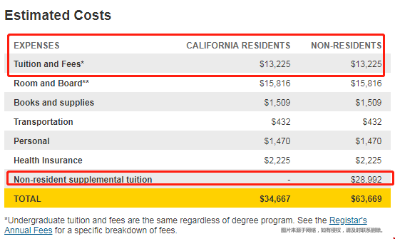 加州大学洛杉矶分校一年学费（本科+研究生）