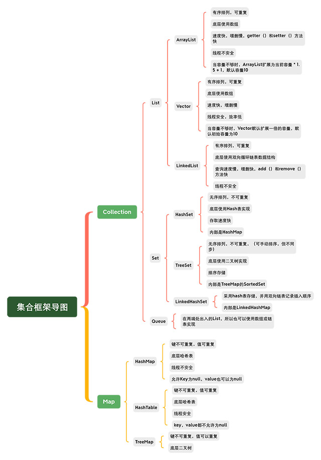 集合框架导图 集合框架导图