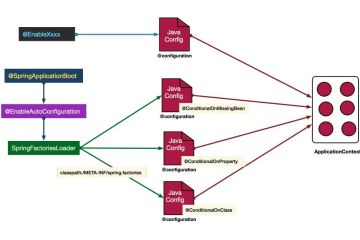 pringboot自动配置原理是什么？pringboot自动配置原理实现